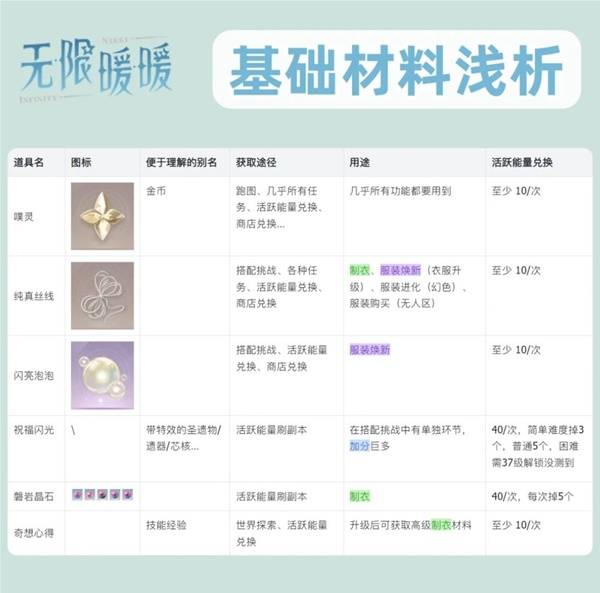 《无限暖暖》基础材料用途简介