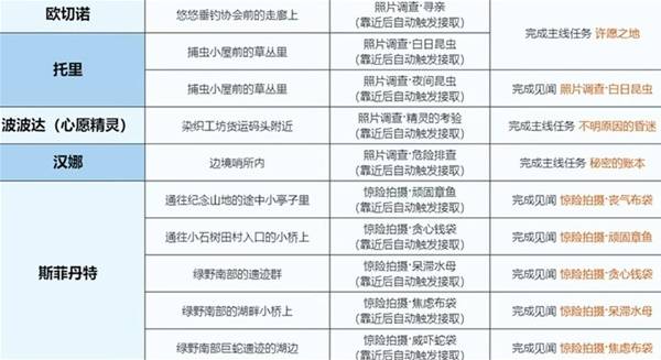 《无限暖暖》微风绿野任务接取及完成方法