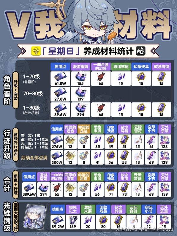 《崩坏星穹铁道》星期日材料需求汇总 星期日突破材料一览