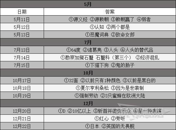 《女神异闻录5皇家版》考试答案分享 考试答案是什么