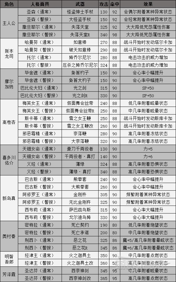 《女神异闻录5皇家版》人格面具电椅刑道具对照表 电椅装备一览