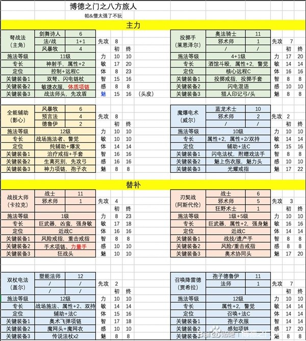 《博德之门3》队伍搭配与职业构筑推荐 队伍怎么搭配