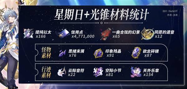 《崩坏星穹铁道》星期日养成材料需求一览 星期日需要哪些材料