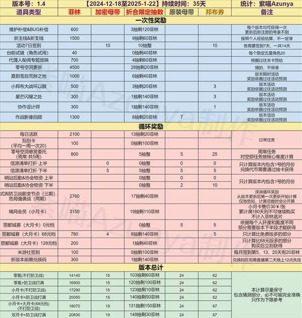 《绝区零》1.4菲林数量汇总 1.4可以获得多少菲林