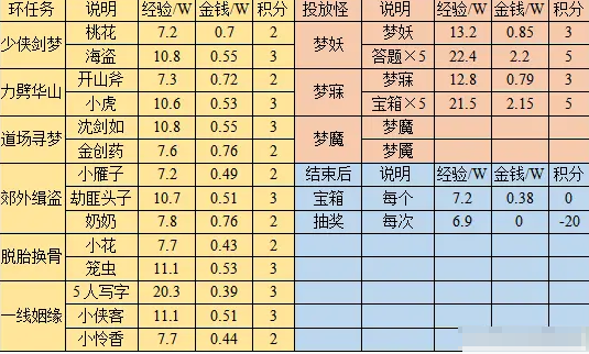 梦幻西游寻梦追忆有必要做吗-寻梦追忆刷取建议详细介绍