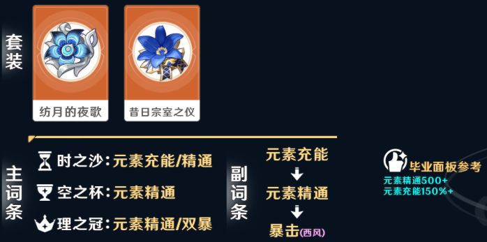 原神爱诺圣遗物怎么搭配-爱诺圣遗物及词条选择推荐
