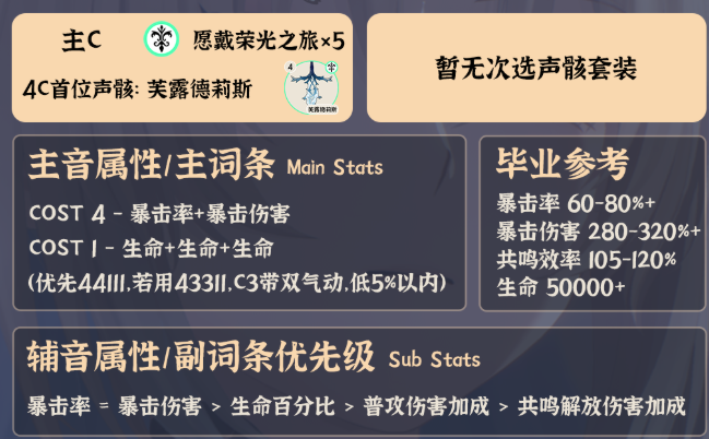 鸣潮卡提希娅毕业面板怎么样-卡提希娅毕业面板数据一览