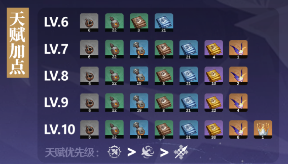 原神叶洛亚突破材料有哪些-叶洛亚天赋突破材料汇总