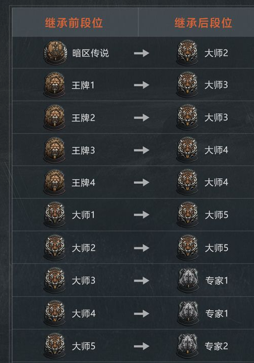 暗区突围s2赛季继承表 s2赛季段位继承规则介绍