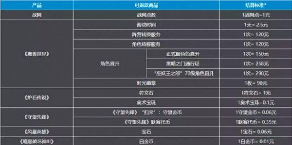 魔兽世界国服关闭充的钱怎么办 国服关闭退款流程规则介绍