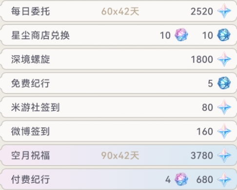 原神4.2能够获得多少原石 4.2版本原石奖励数量介绍