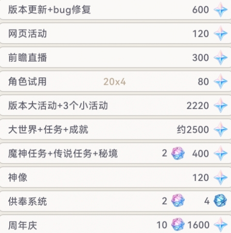 原神4.2能够获得多少原石 4.2版本原石奖励数量介绍