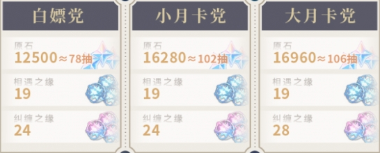 原神4.2能够获得多少原石 4.2版本原石奖励数量介绍