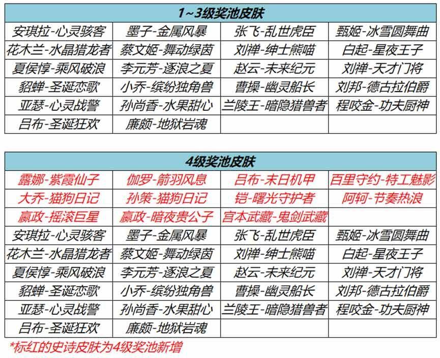 王者荣耀流光耀时史诗皮肤怎么获得 流光耀时史诗皮肤速刷必出攻略