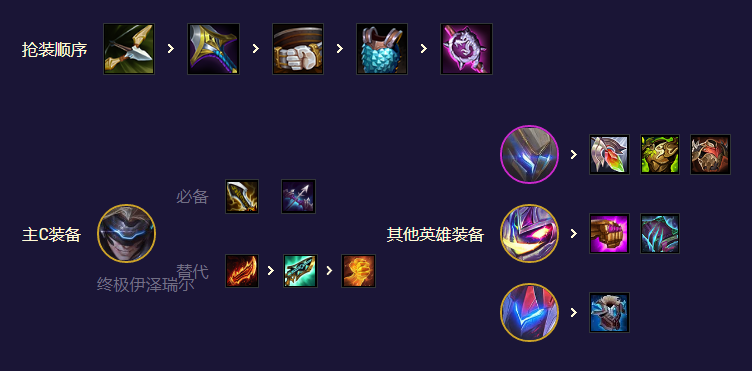 云顶之弈s8.5魔盗转九五阵容推荐 魔盗转九五阵容装备搭配攻略