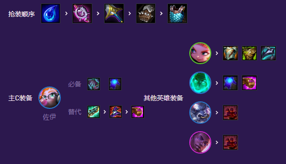 云顶之弈灵能爱心佐伊阵容推荐 S8灵能爱心佐伊阵容上分攻略