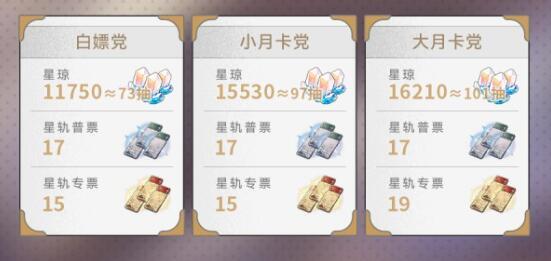 《崩坏：星穹铁道》2.2星琼数量获取一览