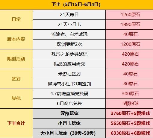 《原神》4.6原石免费获取一览