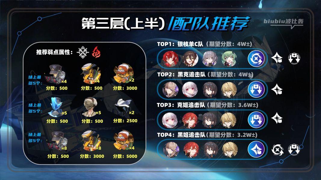 崩坏星穹铁道2.1虚构叙事撒诈捣虚满星攻略 撒诈捣虚满星通关阵容打法推荐