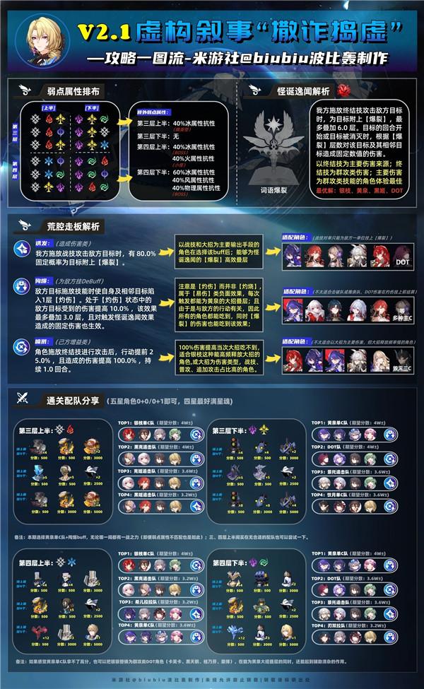 崩坏星穹铁道2.1虚构叙事撒诈捣虚满星攻略 撒诈捣虚满星通关阵容打法推荐