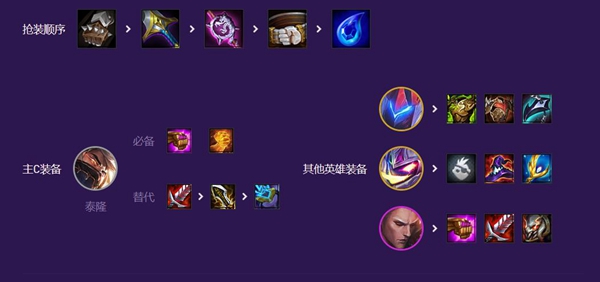 云顶之弈s8混沌福牛男刀阵容推荐 混沌福牛男刀阵容装备搭配攻略