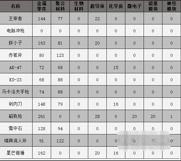原子之心武器配方大全 武器制作配方汇总