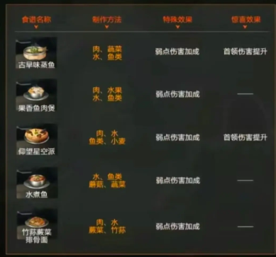 星球重启火元素强化食谱大全 火元素强化食谱配方一览 星球重启火元素强化食谱大全 火元素强化食谱配方一览