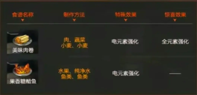 星球重启火元素强化食谱大全 火元素强化食谱配方一览 星球重启火元素强化食谱大全 火元素强化食谱配方一览
