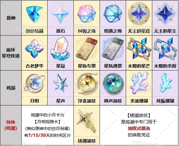 鸣潮原神崩铁抽卡道具对比图 鸣潮原神崩铁道具对比分析一览 鸣潮原神崩铁抽卡道具对比图 鸣潮原神崩铁道具对比分析一览