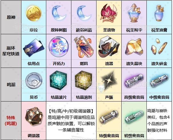 鸣潮原神崩铁抽卡道具对比图 鸣潮原神崩铁道具对比分析一览 鸣潮原神崩铁抽卡道具对比图 鸣潮原神崩铁道具对比分析一览