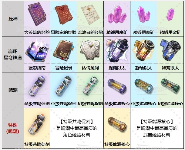 鸣潮原神崩铁抽卡道具对比图 鸣潮原神崩铁道具对比分析一览 鸣潮原神崩铁抽卡道具对比图 鸣潮原神崩铁道具对比分析一览