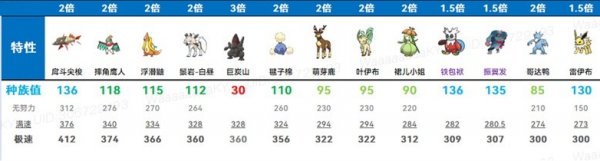 《宝可梦朱紫》速度系统有什么用 速度系统解析