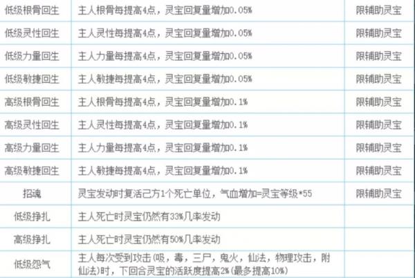 《大话西游2》辅助灵宝怎么用 辅助灵宝妙用详解