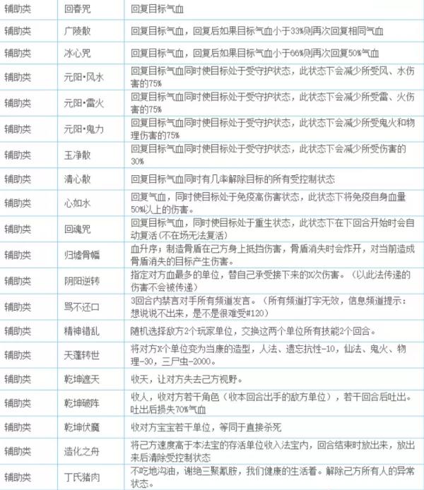 《大话西游2》辅助灵宝怎么用 辅助灵宝妙用详解