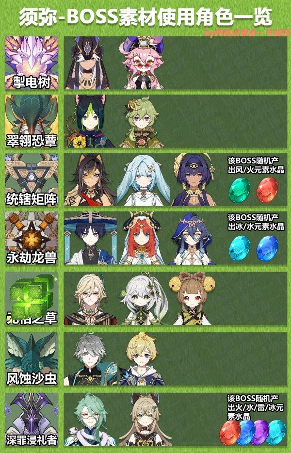 《原神》3.8版本全角色突破素材汇总 最新角色突破用BOSS素材大全 《原神》3.8版本全角色突破素材汇总 最新角色突破用BOSS素材大全