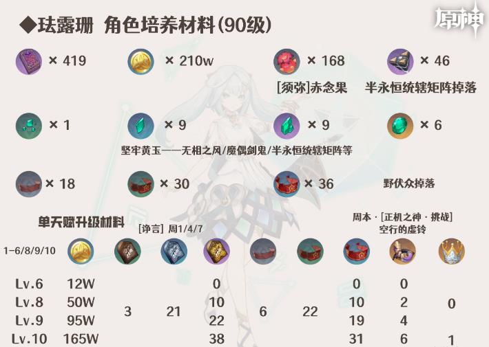 《原神》珐露珊角色培养玩法攻略大全 珐露珊定位机制及配队养成指南 《原神》珐露珊角色培养玩法攻略大全 珐露珊定位机制及配队养成指南