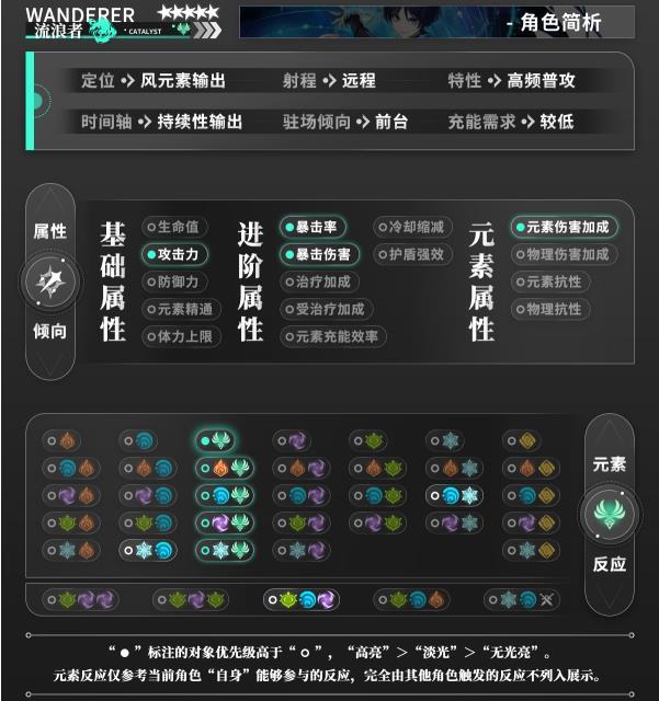 《原神》流浪者毕业面板是多少 流浪者散兵培养方向及毕业面板参考 《原神》流浪者毕业面板是多少 流浪者散兵培养方向及毕业面板参考