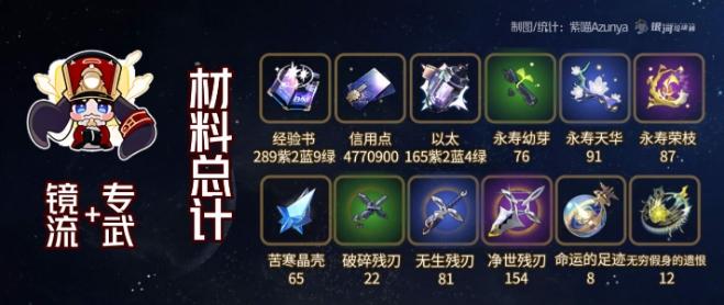 《崩坏星穹铁道》镜流专属光锥升级材料汇总 专武此身为剑材料一览 《崩坏星穹铁道》镜流专属光锥升级材料汇总 专武此身为剑材料一览