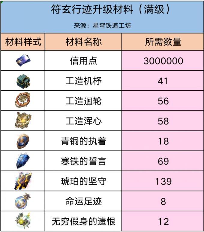 《崩坏星穹铁道》她已闭上双眼突破材料 光锥升级材料 《崩坏星穹铁道》她已闭上双眼突破材料 光锥升级材料