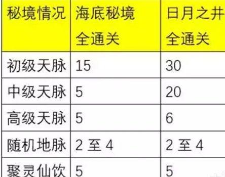 《梦幻西游手游》日月之井奖励是什么 日月之井奖励介绍 《梦幻西游手游》日月之井奖励是什么 日月之井奖励介绍