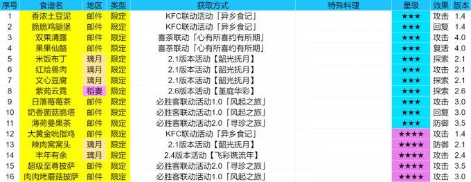 原神截止4.1版本全部食谱收集攻略 食谱全收集攻略