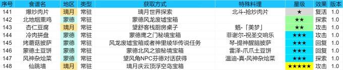 原神截止4.1版本全部食谱收集攻略 食谱全收集攻略