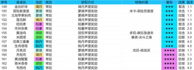 原神截止4.1版本全部食谱收集攻略 食谱全收集攻略