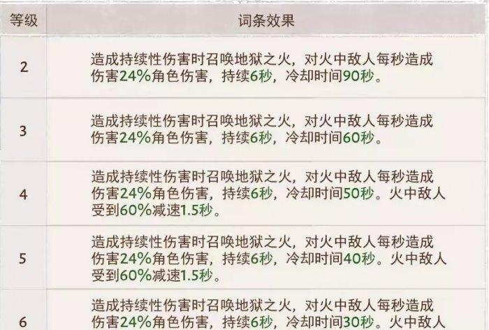 《暗黑破坏神不朽》狂骑士灾厄属性怎么选 狂骑士灾厄属性选择推荐