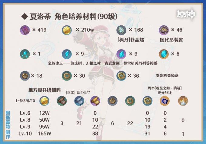 《原神》夏洛蒂全面培养玩法攻略合集