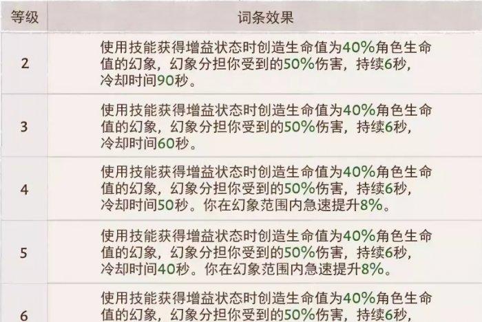《暗黑破坏神不朽》狂骑士灾厄属性怎么选 狂骑士灾厄属性选择推荐