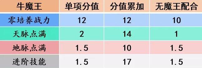 《梦幻西游手游》牛魔王助战怎么样 牛魔王助战分析 《梦幻西游手游》牛魔王助战怎么样 牛魔王助战分析