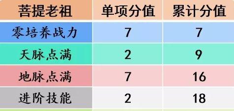 《梦幻西游手游》菩提老祖助战怎么样 菩提老祖助战分析 《梦幻西游手游》菩提老祖助战怎么样 菩提老祖助战分析