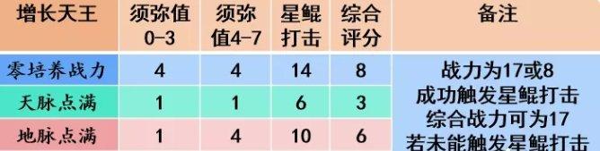 《梦幻西游手游》增长天王助战怎么样 增长天王助战分析 《梦幻西游手游》增长天王助战怎么样 增长天王助战分析