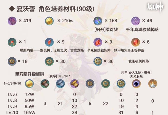 《原神》夏沃蕾突破材料是什么 夏沃蕾培养升级材料一图流